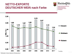 Exporte nach Farbe