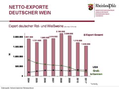 Exporte nach USA, GB