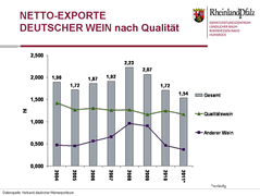 Exporte nach Qualitaet
