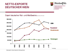 Exporte ausgewaehlte Laender