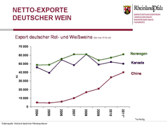 Exporte ausgewaehlte Laender